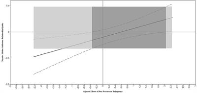 The Relative Roles of Peer and Parent Predictors in Minor Adolescent Delinquency: Exploring Gender and Adolescent Phase Differences